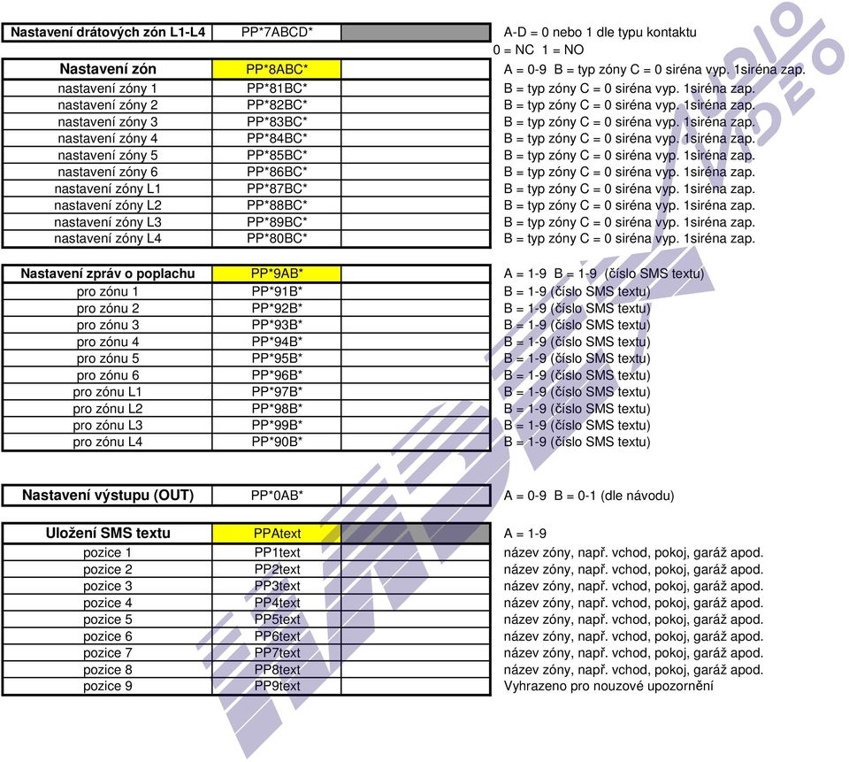 1siréna zap. nastavení zóny 4 PP*84BC* B = typ zóny C = 0 siréna vyp. 1siréna zap. nastavení zóny 5 PP*85BC* B = typ zóny C = 0 siréna vyp. 1siréna zap. nastavení zóny 6 PP*86BC* B = typ zóny C = 0 siréna vyp.