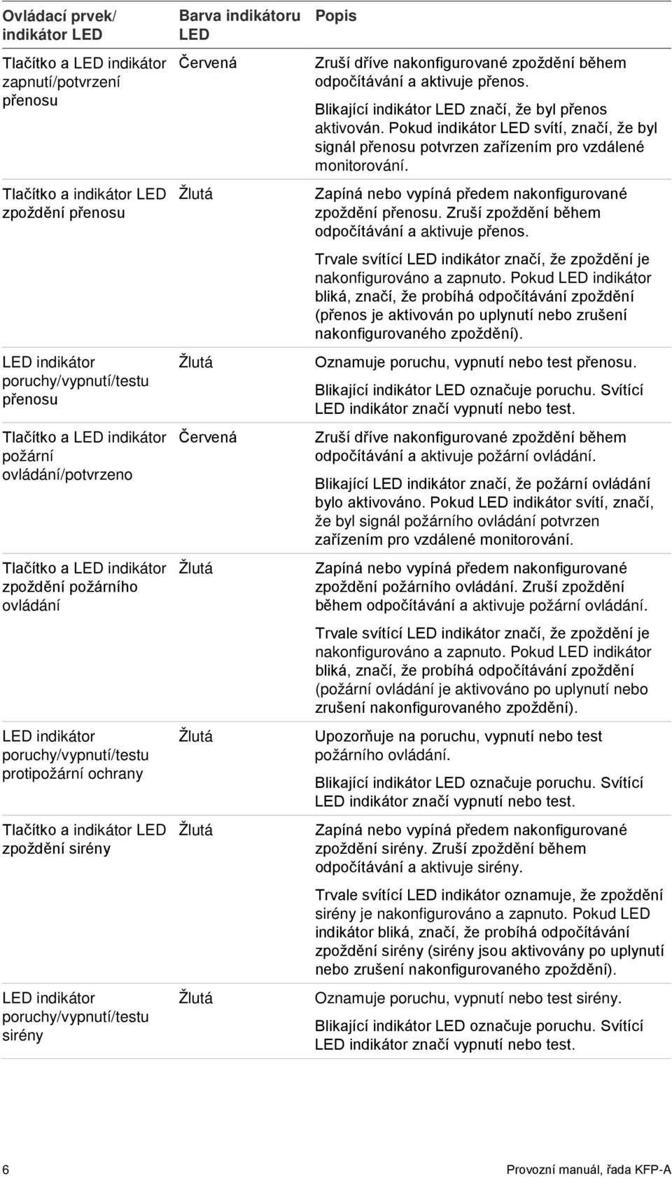 poruchy/vypnutí/testu sirény Barva indikátoru LED Červená Žlutá Žlutá Červená Žlutá Žlutá Žlutá Žlutá Popis Zruší dříve nakonfigurované zpoždění během odpočítávání a aktivuje přenos.