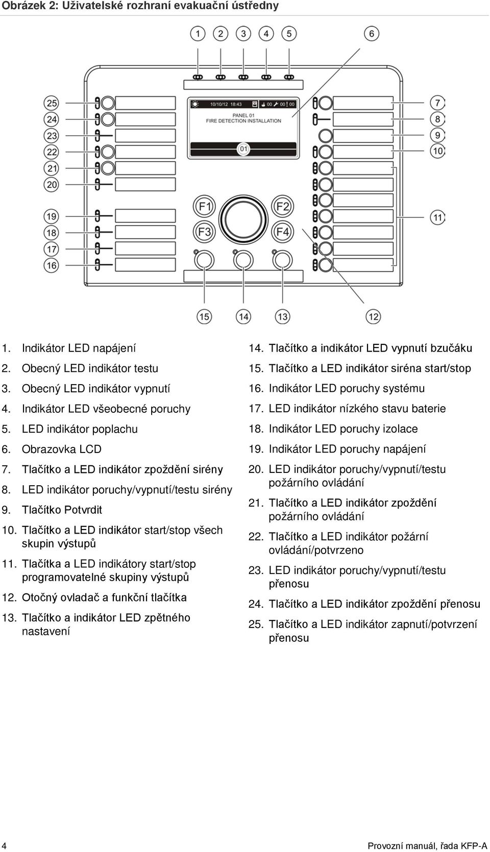Tlačítko a LED indikátor start/stop všech skupin výstupů 11. Tlačítka a LED indikátory start/stop programovatelné skupiny výstupů 12. Otočný ovladač a funkční tlačítka 13.