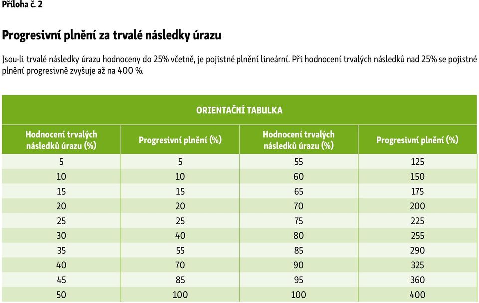 lineární. Při hodnocení trvalých následků nad 25% se pojistné plnění progresivně zvyšuje až na 400 %.