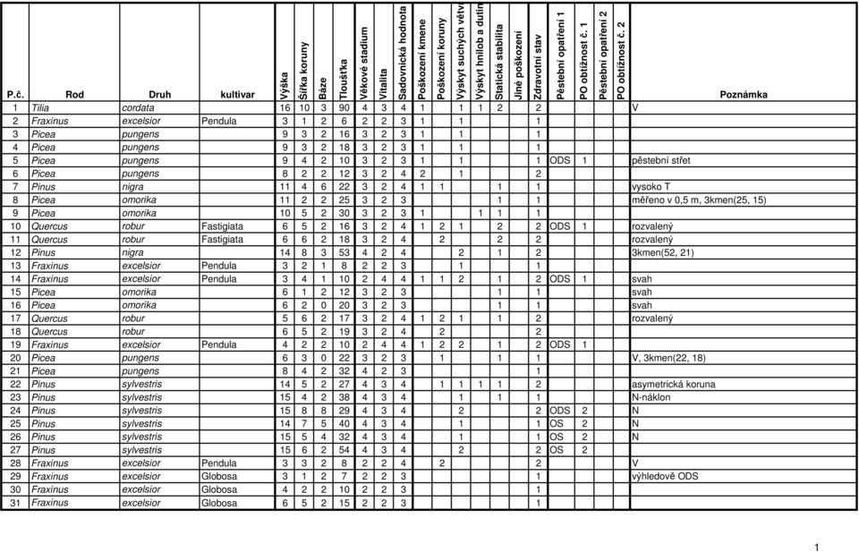 30 3 2 3 1 1 1 1 10 Quercus robur Fastigiata 6 5 2 16 3 2 4 1 2 1 2 2 ODS 1 rozvalený 11 Quercus robur Fastigiata 6 6 2 18 3 2 4 2 2 2 rozvalený 12 Pinus nigra 14 8 3 53 4 2 4 2 1 2 3kmen(52, 21) 13