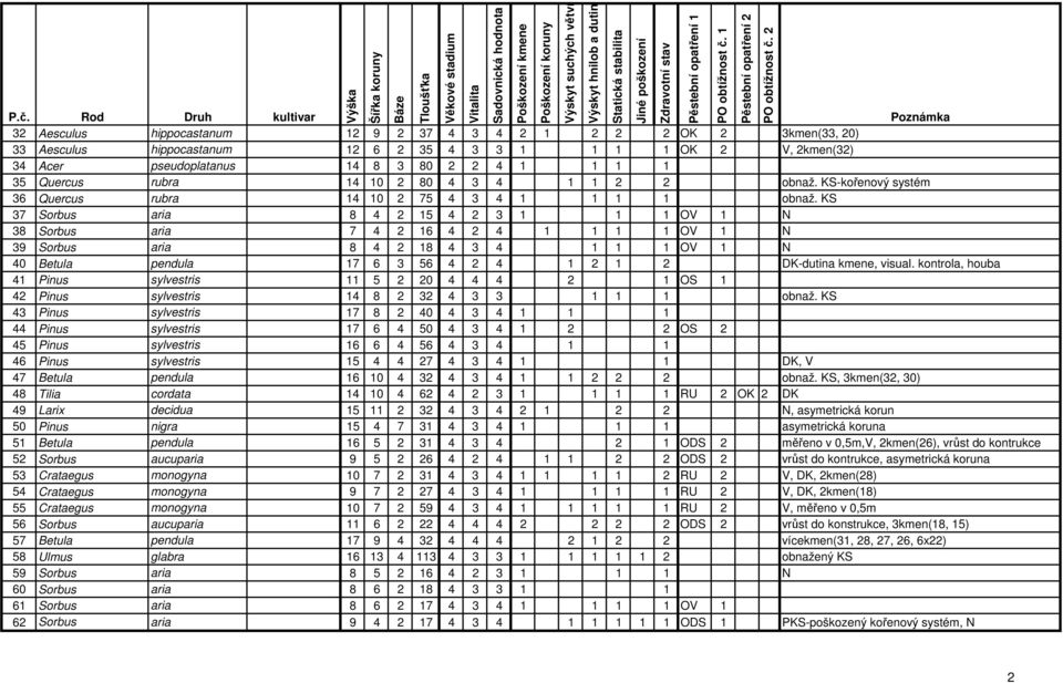 KS 37 Sorbus aria 8 4 2 15 4 2 3 1 1 1 OV 1 N 38 Sorbus aria 7 4 2 16 4 2 4 1 1 1 1 OV 1 N 39 Sorbus aria 8 4 2 18 4 3 4 1 1 1 OV 1 N 40 Betula pendula 17 6 3 56 4 2 4 1 2 1 2 DK-dutina kmene, visual.
