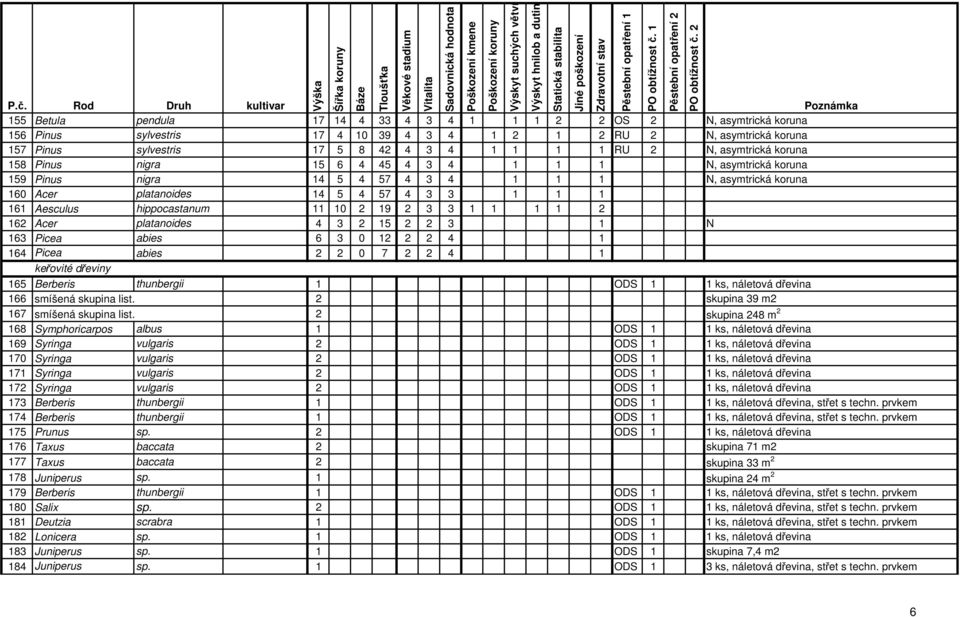hippocastanum 11 10 2 19 2 3 3 1 1 1 1 2 162 Acer platanoides 4 3 2 15 2 2 3 1 N 163 Picea abies 6 3 0 12 2 2 4 1 164 Picea abies 2 2 0 7 2 2 4 1 keřovité dřeviny 165 Berberis thunbergii 1 ODS 1 1