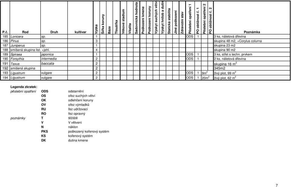 prvkem 190 Forsythia intermedia 2 ODS 1 2 ks, náletová dřevina 191 Taxus baccata 2 skupina 16 m 2 192 smíšená skupina 2 345m2 193 Ligustrum vulgare 2 ODS 1 9m 2 živý plot, 99 m