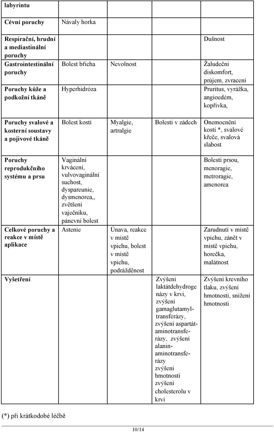 prsu Celkové a reakce v místě aplikace Vyšetření Vaginální krvácení, vulvovaginální suchost, dyspareunie, dysmenorea,, zvětšení vaječníku, pánevní bolest Astenie Únava, reakce v místě vpichu, bolest