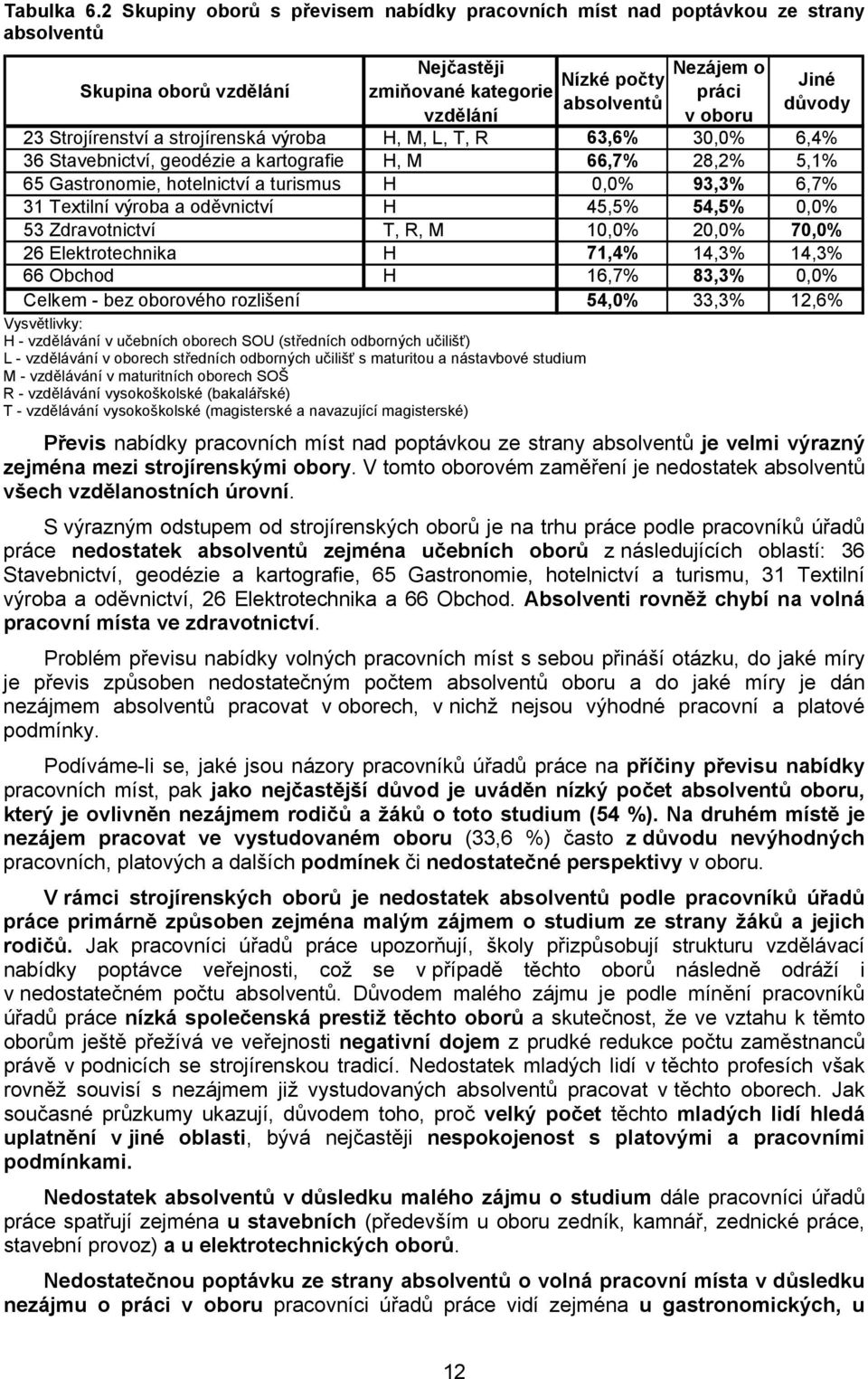 Jiné důvody 23 Strojírenství a strojírenská výroba H, M, L, T, R 63,6% 30,0% 6,4% 36 Stavebnictví, geodézie a kartografie H, M 66,7% 28,2% 5,1% 65 Gastronomie, hotelnictví a turismus H 0,0% 93,3%