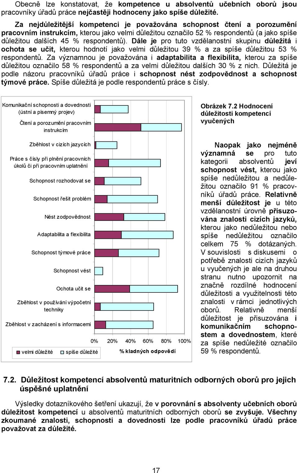 Dále je pro tuto vzdělanostní skupinu důležitá i ochota se učit, kterou hodnotí jako velmi důležitou 39 % a za spíše důležitou 53 % respondentů.