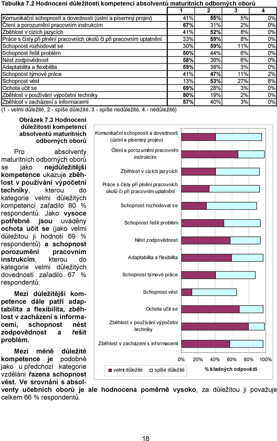 67% 31% 2% 0% Zběhlost v cizích jazycích 41% 52% 8% 0% Práce s čísly při plnění pracovních úkolů či při pracovním uplatnění 33% 59% 8% 0% Schopnost rozhodovat se 30% 59% 11% 0% Schopnost řešit