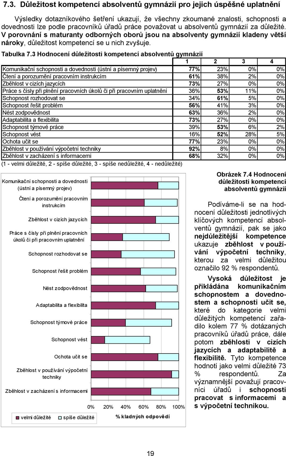 3 Hodnocení důležitosti kompetencí absolventů gymnázií 1 2 3 4 Komunikační schopnosti a dovednosti (ústní a písemný projev) 77% 23% 0% 0% Čtení a porozumění pracovním instrukcím 61% 38% 2% 0%