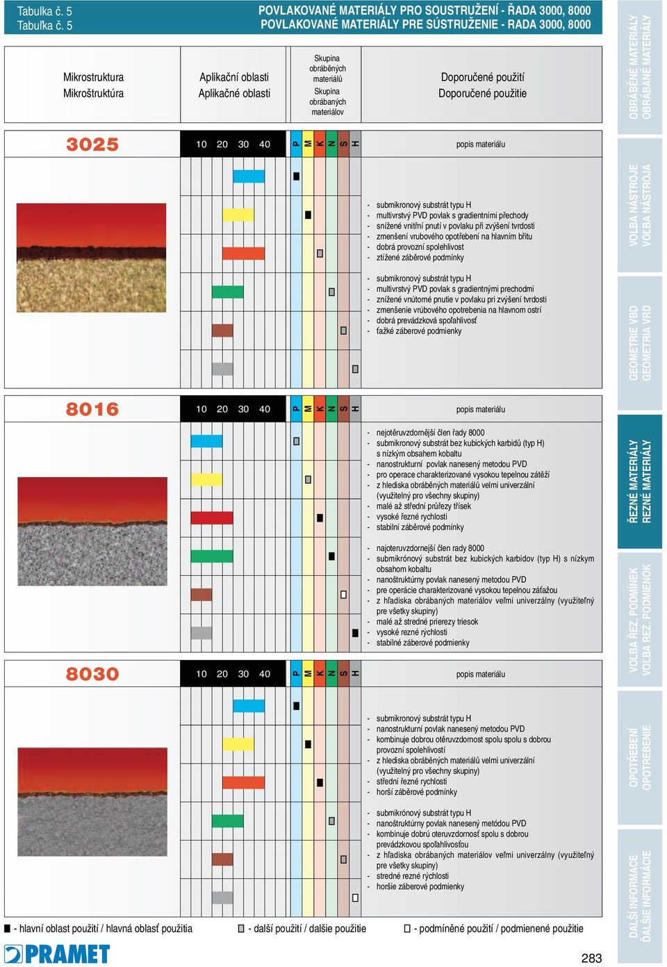 spolehlivost - ztížené záběrové podmínky - submikronový substrát typu - multivrstvý VD povlak s gradientnými prechodmi - znížené vnútorné pnutie v povlaku pri zvýšení tvrdosti - zmenšenie vrúbového