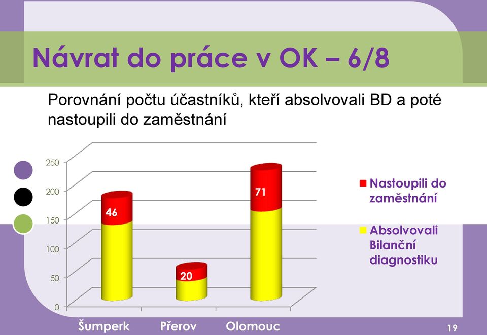 250 200 150 100 50 46 20 71 Nastoupili do zaměstnání