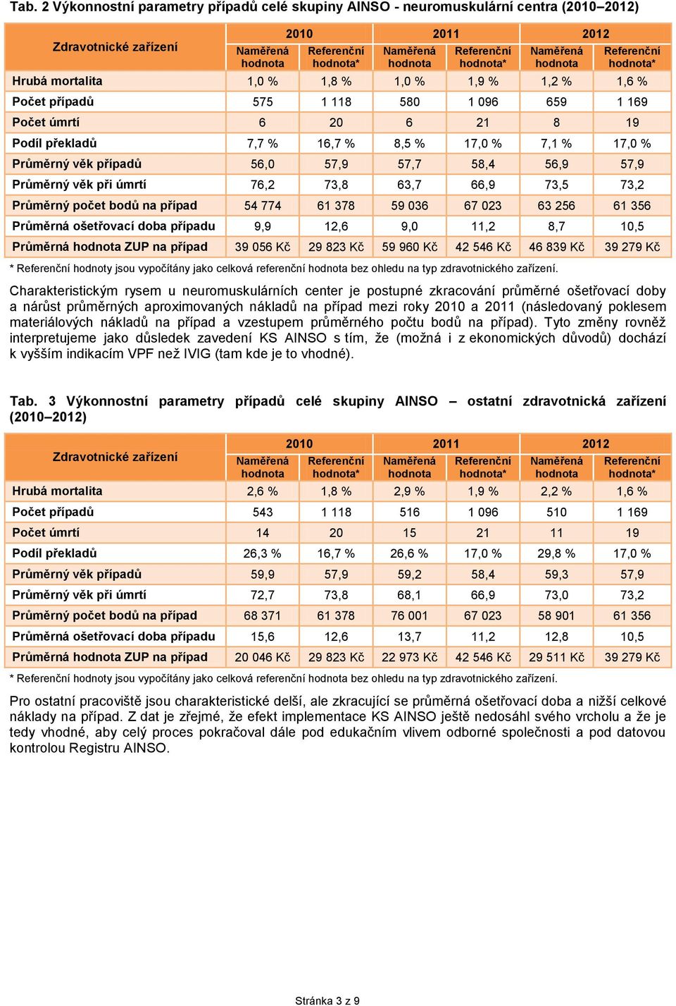 na případ 54 774 61 378 59 036 67 023 63 256 61 356 Průměrná ošetřovací doba případu 9,9 12,6 9,0 11,2 8,7 10,5 Průměrná ZUP na případ 39 056 Kč 29 823 Kč 59 960 Kč 42 546 Kč 46 839 Kč 39 279 Kč *