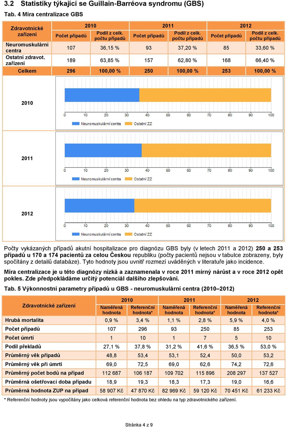 (v letech 2011 a 2012) 250 a 253 případů u 170 a 174 pacientů za celou Českou republiku (počty pacientů nejsou v tabulce zobrazeny, byly spočítány z detailů databáze).