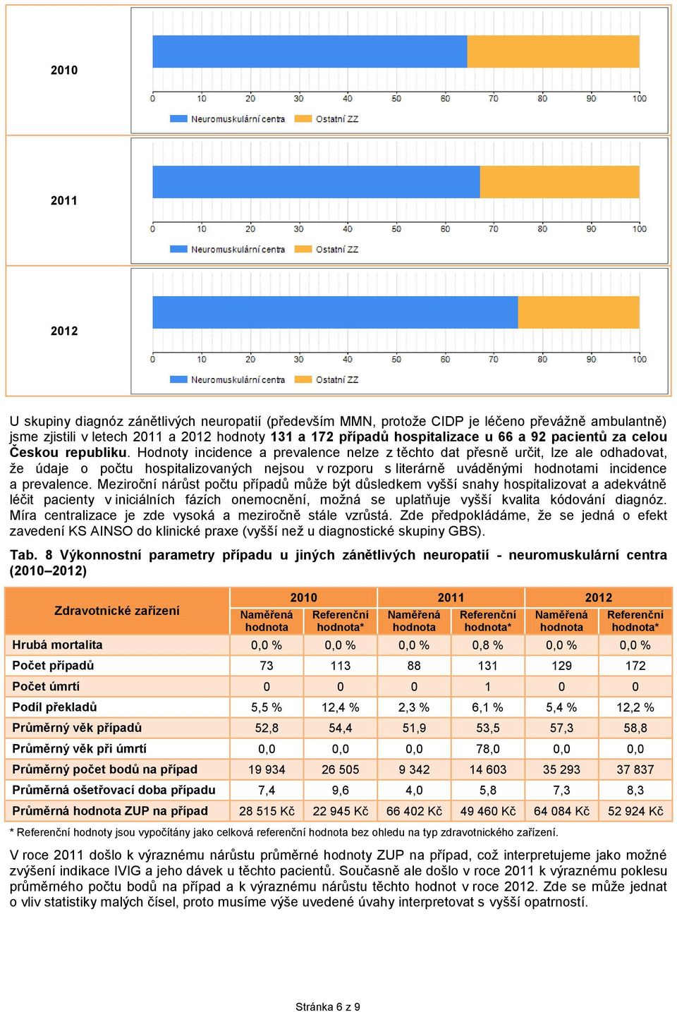 Hodnoty incidence a prevalence nelze z těchto dat přesně určit, lze ale odhadovat, že údaje o počtu hospitalizovaných nejsou v rozporu s literárně uváděnými mi incidence a prevalence.