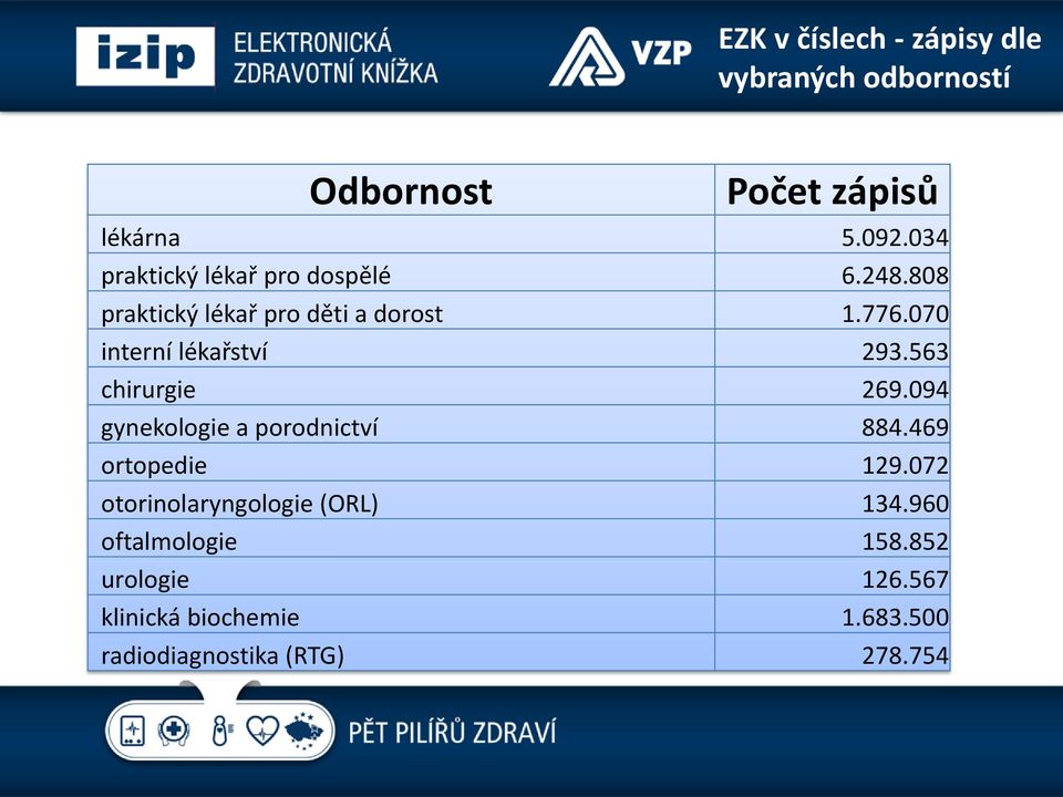 070 interní lékařství 293.563 chirurgie 269.094 gynekologie a porodnictví 884.469 ortopedie 129.