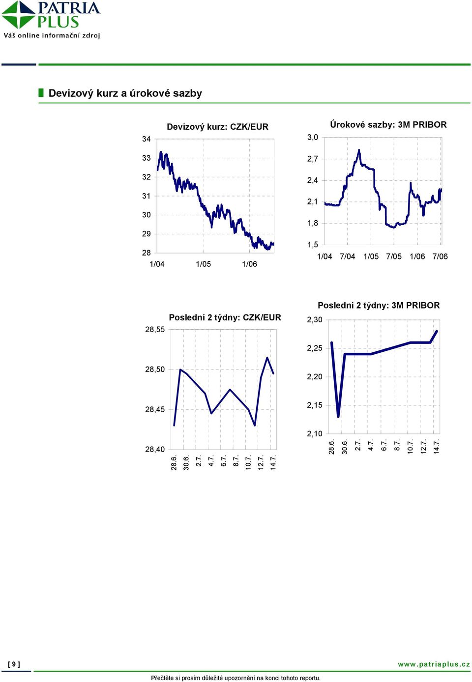 CZK/EUR 2,30 2,25 Poslední 2 týdny: 3M PRIBOR 28,50 2,20 28,45 2,15 2,10 28,40 28.6. 30.6. 2.7. 4.