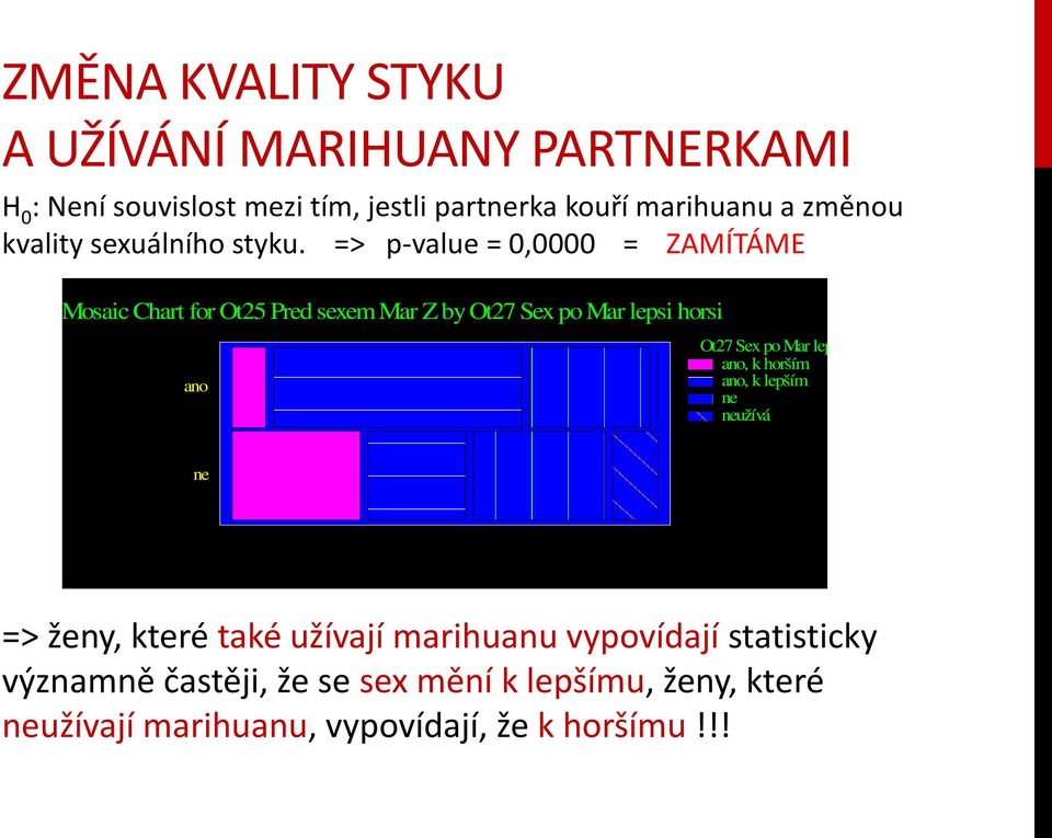 => p-value = 0,0000 = ZAMÍTÁME Mosaic Chart for Ot25 Pred sexem Mar Z by Ot27 Sex po Mar lepsi horsi ano Ot27 Sex po Mar