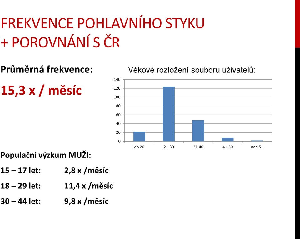 29 let: 11,4 x /měsíc 30 44 let: 9,8 x /měsíc 140 120 100 80 60 40