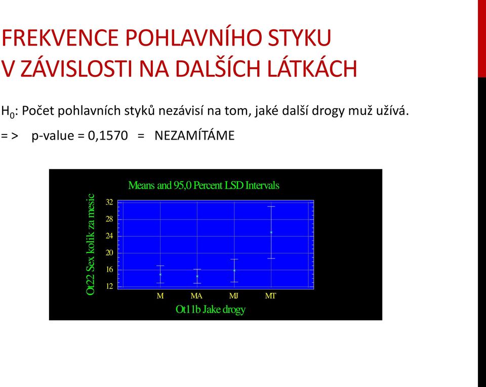 = > p-value = 0,1570 = NEZAMÍTÁME Ot22 Sex kolik za mesic 32 28 24