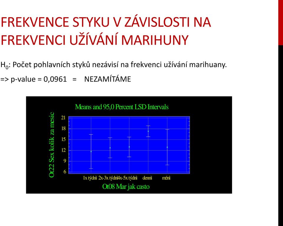 => p-value = 0,0961 = NEZAMÍTÁME Ot22 Sex kolik za mesic 21 18 15 12 9 6