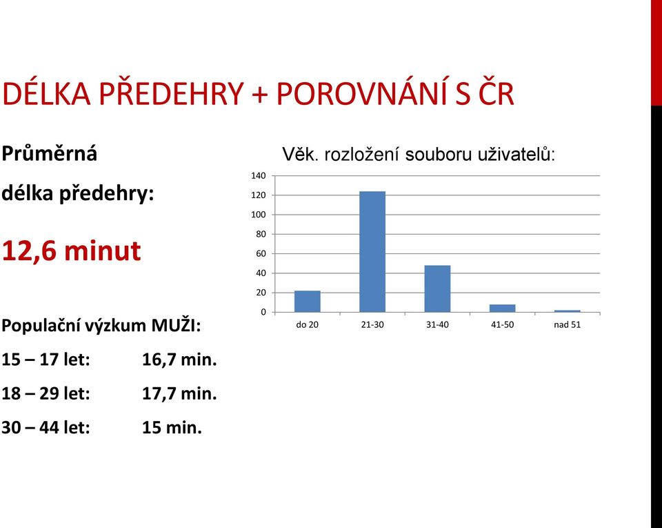 18 29 let: 17,7 min. 30 44 let: 15 min.