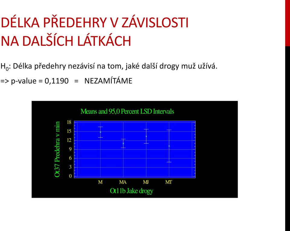 => p-value = 0,1190 = NEZAMÍTÁME Ot37 Predehra v min 18 15 12