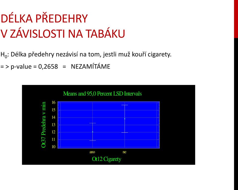 = > p-value = 0,2658 = NEZAMÍTÁME Ot37 Predehra v min 16