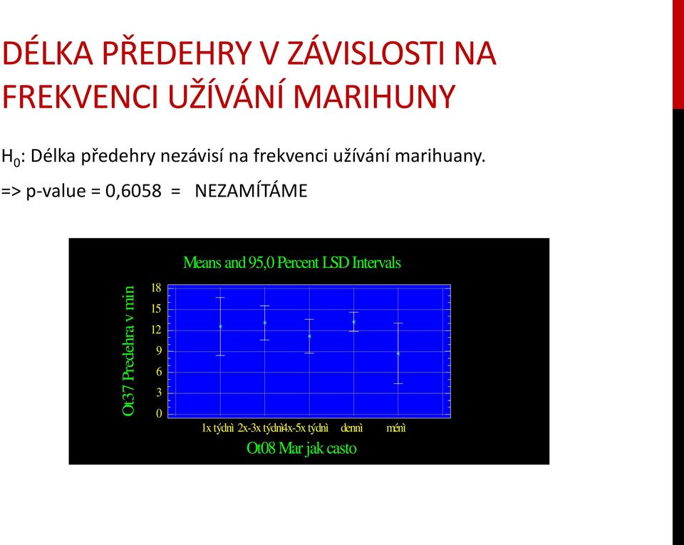 => p-value = 0,6058 = NEZAMÍTÁME Ot37 Predehra v min 18 15 12 9 6 3 0