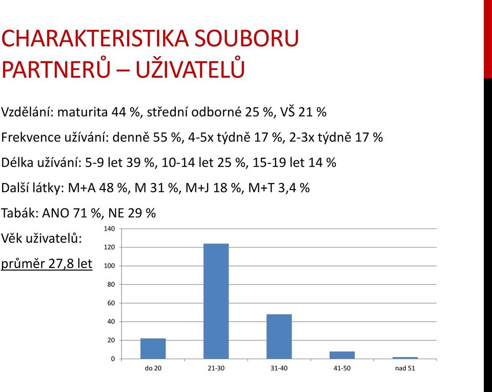 10-14 let 25 %, 15-19 let 14 % Další látky: M+A 48 %, M 31 %, M+J 18 %, M+T 3,4 % Tabák: ANO 71