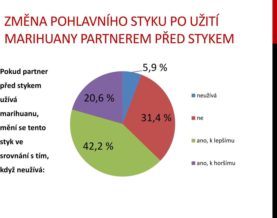 se tento styk ve srovnání s tím, když neužívá: 5,9 %