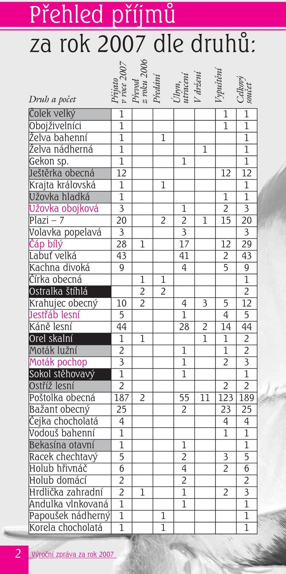 1 1 1 Ještěrka obecná 12 12 12 Krajta královská 1 1 1 Užovka hladká 1 1 1 Užovka obojková 3 1 2 3 Plazi 7 20 2 2 1 15 20 Volavka popelavá 3 3 3 Čáp bílý 28 1 17 12 29 Labu velká 43 41 2 43 Kachna