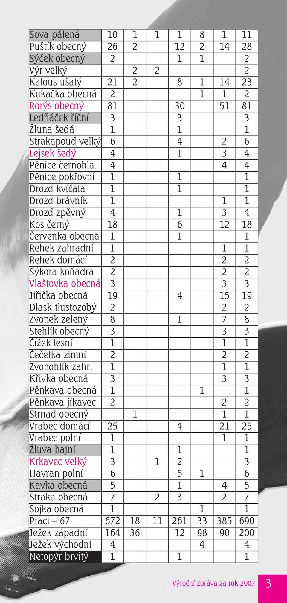 4 4 4 Pěnice pokřovní 1 1 1 Drozd kvíčala 1 1 1 Drozd brávník 1 1 1 Drozd zpěvný 4 1 3 4 Kos černý 18 6 12 18 Červenka obecná 1 1 1 Rehek zahradní 1 1 1 Rehek domácí 2 2 2 Sýkora koňadra 2 2 2