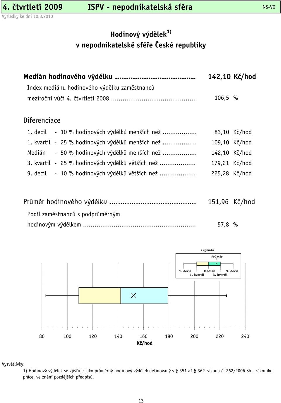 kvartil - 25 % hodinových výdělků menších než... 109,10 Kč/hod Medián - 50 % hodinových výdělků menších než... 142,10 Kč/hod 3. kvartil - 25 % hodinových výdělků větších než... 179,21 Kč/hod 9.