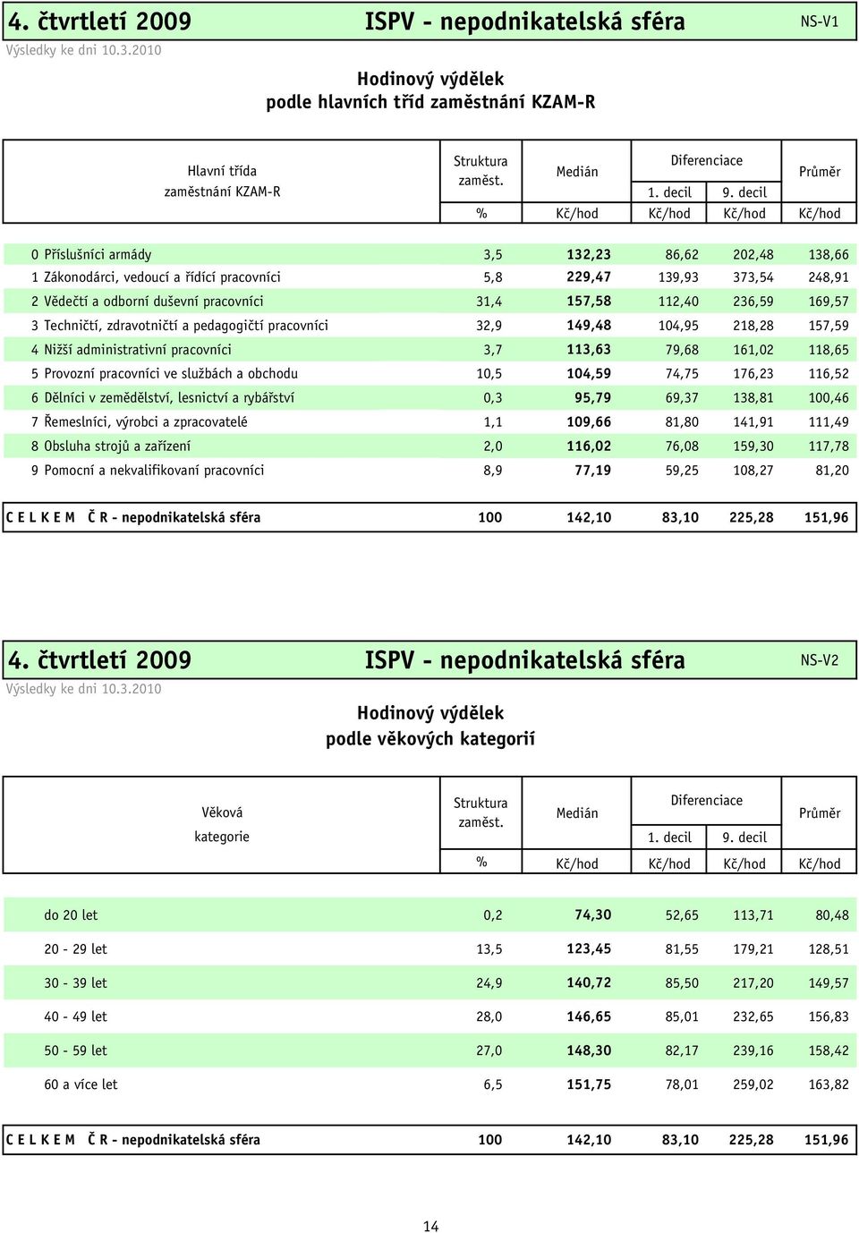 decil % Kč/hod Kč/hod Kč/hod Kč/hod 0 Příslušníci armády 3,5 132,23 86,62 202,48 138,66 1 Zákonodárci, vedoucí a řídící pracovníci 5,8 229,47 139,93 373,54 248,91 2 Vědečtí a odborní duševní