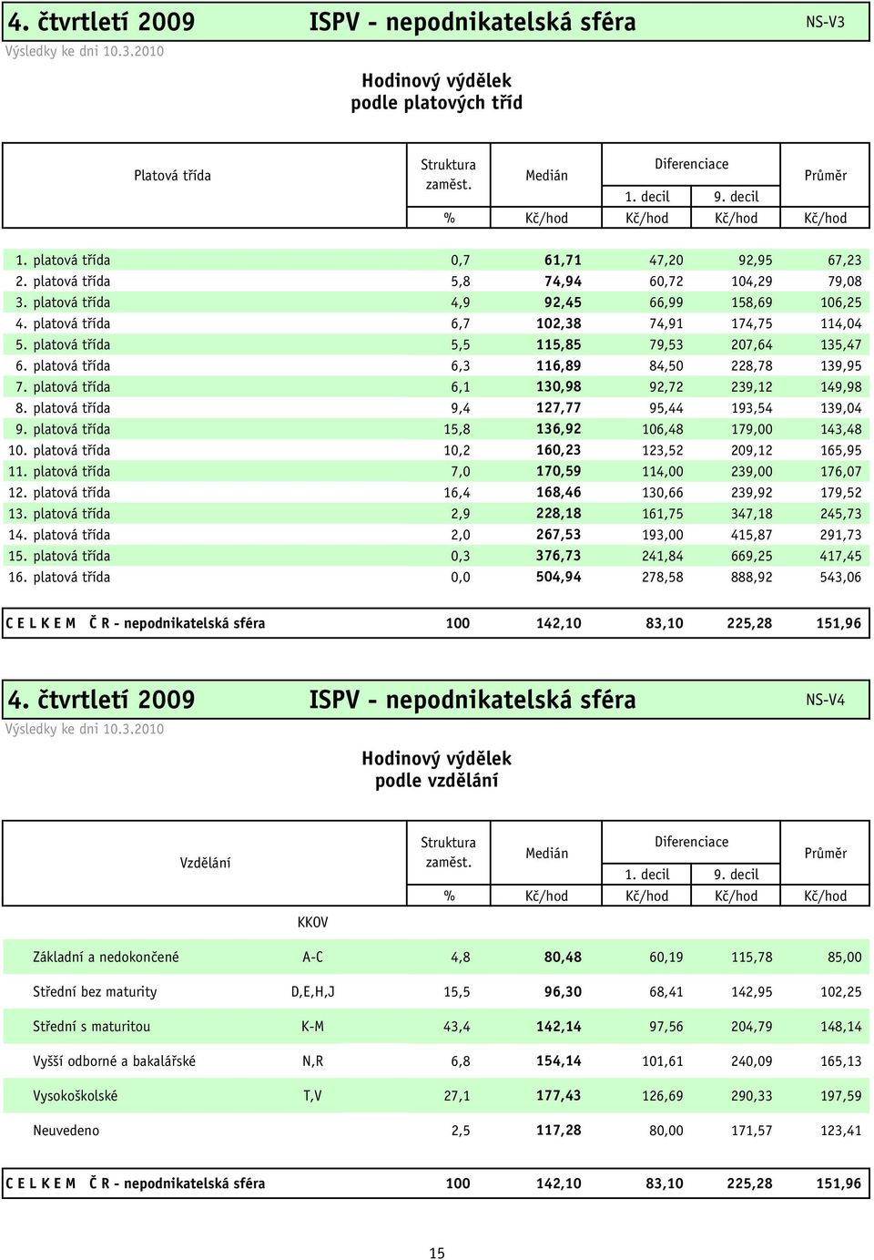 platová třída 6,7 102,38 74,91 174,75 114,04 5. platová třída 5,5 115,85 79,53 207,64 135,47 6. platová třída 6,3 116,89 84,50 228,78 139,95 7. platová třída 6,1 130,98 92,72 239,12 149,98 8.