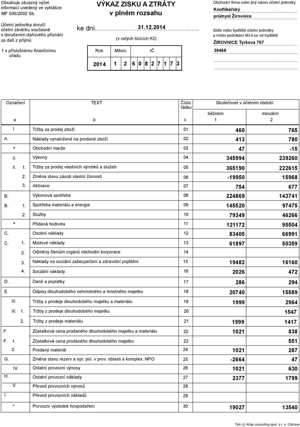.. 3204 Rok 204 (v elýh tisííh Kč) Měsí IČ 2 6 0 8 2 7 7 3 Ohodní firm neo jiný název účetní jednotky Knoflíkářský průmysl Žirovnie Sídlo neo ydliště účetní jednotky místo podnikání liší-li se od