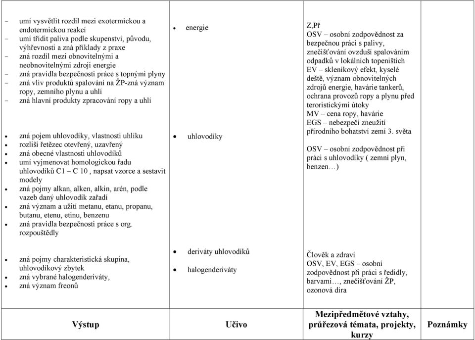 vlastnosti uhlíku rozliší řetězec otevřený, uzavřený zná obecné vlastnosti uhlovodíků umí vyjmenovat homologickou řadu uhlovodíků C1 C 10, napsat vzorce a sestavit modely zná pojmy alkan, alken,