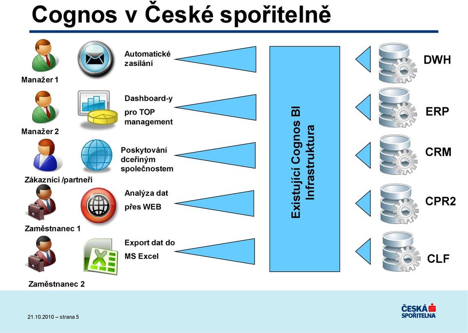 Zákazníci /partneři Poskytování dceřiným společnostem Analýza dat přes WEB