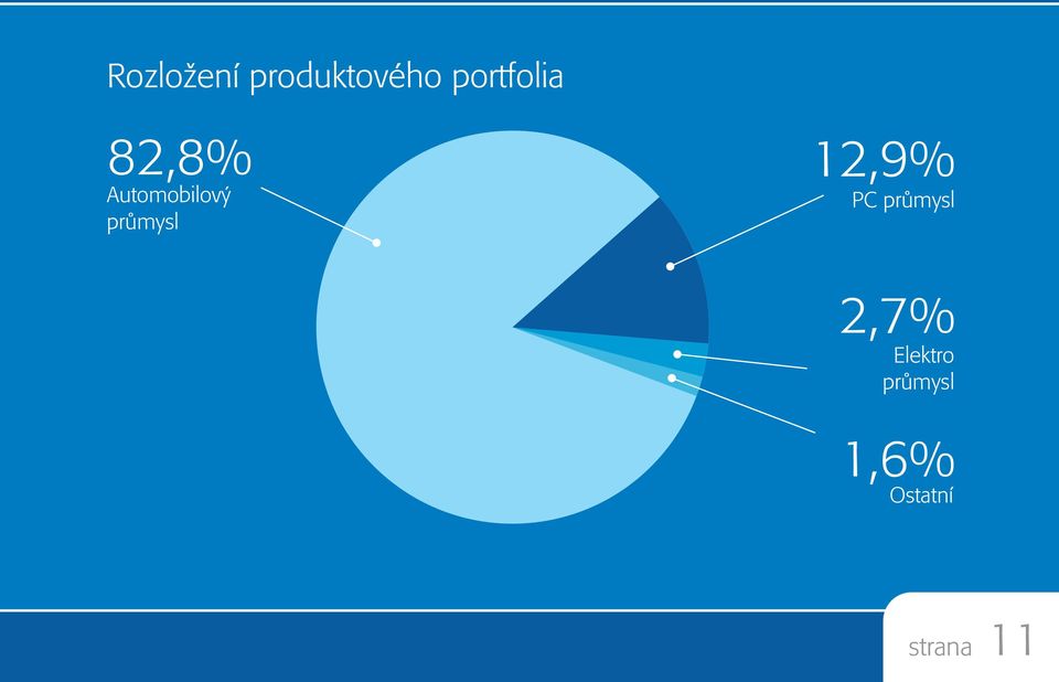 prùmysl 12,9% PC prùmysl