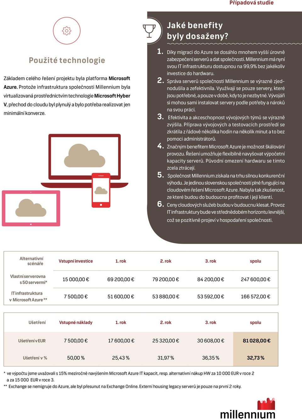 Díky migraci do Azure se dosáhlo mnohem vyšší úrovně zabezpečení serverů a dat společnosti. Millennium má nyní svou IT infrastrukturu dostupnou na 99,9% bez jakékoliv investice do hardwaru. 2.