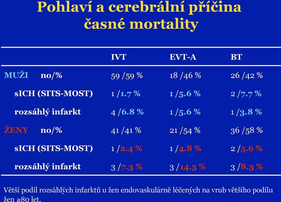 8 % ŽENY no/% 41 /41 % 21 /54 % 36 /58 % sich (SITS-MOST) 1 /2.4 % 1 /4.8 % 2 /5.