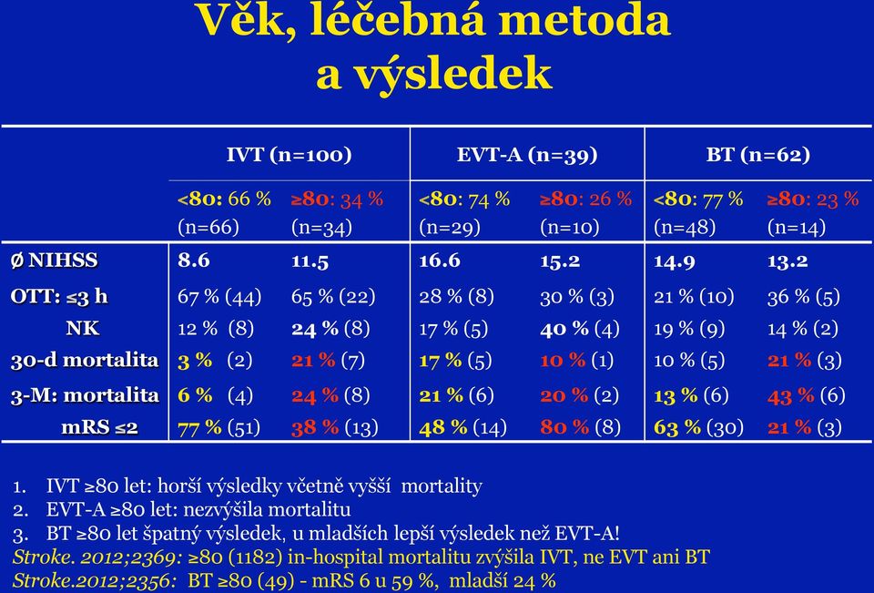 21 % (3) 3-M: mortalita 6 % (4) 24 % (8) 21 % (6) 20 % (2) 13 % (6) 43 % (6) mrs 2 77 % (51) 38 % (13) 48 % (14) 80 % (8) 63 % (30) 21 % (3) 1. IVT 80 let: horší výsledky včetně vyšší mortality 2.