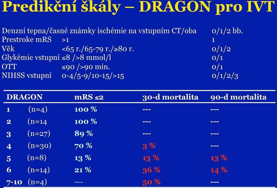 0/1 NIHSS vstupní 0-4/5-9/10-15/>15 0/1/2/3 DRAGON mrs 2 30-d mortalita 90-d mortalita 1 (n=4) 100 % --- --- 2