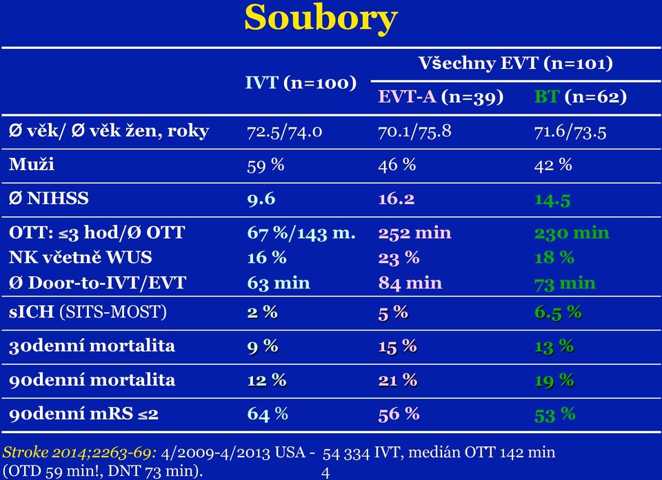 16 % 252 min 23 % 230 min 18 % Ø Door-to-IVT/EVT 63 min 84 min 73 min sich (SITS-MOST) 2 % 5 % 6.