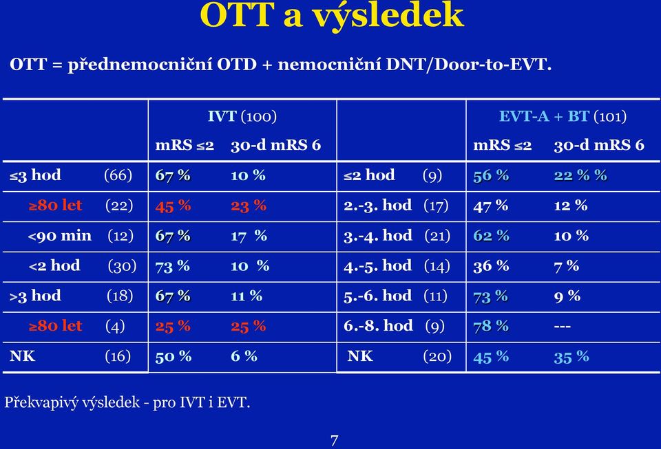 % 23 % 2.-3. hod (17) 47 % 12 % <90 min (12) 67 % 17 % 3.-4. hod (21) 62 % 10 % <2 hod (30) 73 % 10 % 4.-5.