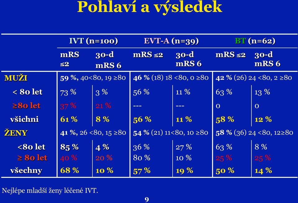 všichni 61 % 8 % 56 % 11 % 58 % 12 % ŽENY 41 %, 26 <80, 15 80 54 % (21) 11<80, 10 80 58 % (36) 24 <80, 12 80 <80 let 80 let