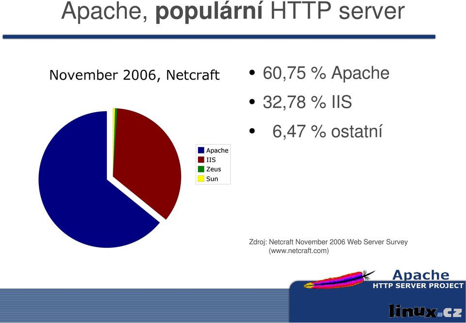 ostatní Apache IIS Zeus Sun Zdroj: Netcraft