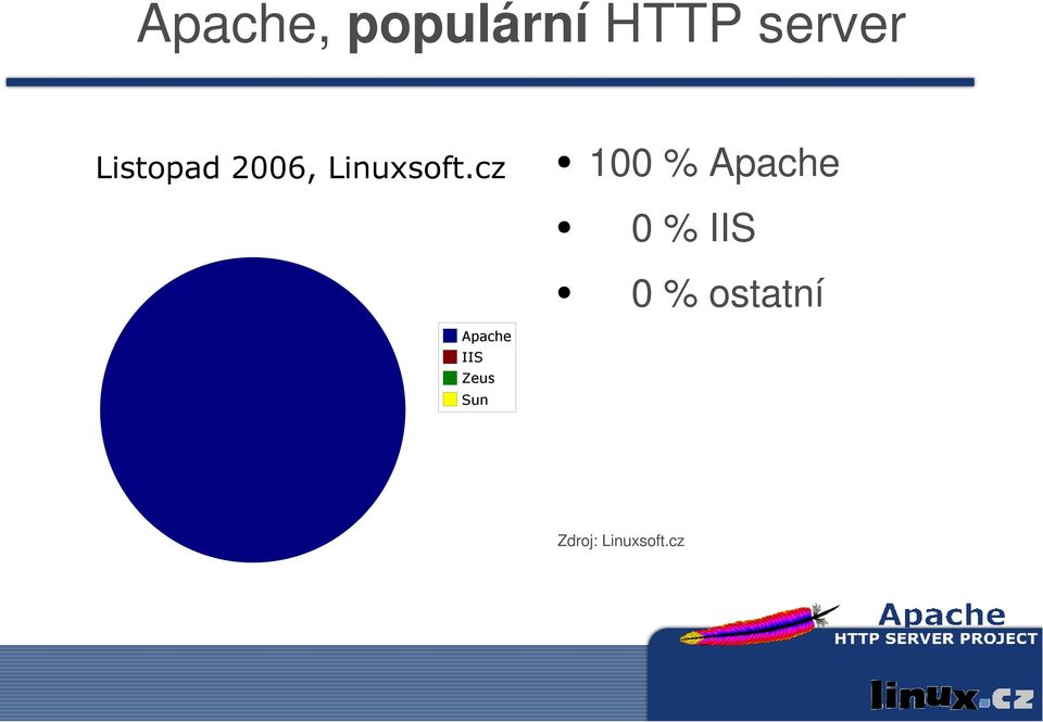 cz 100 % Apache 0 % IIS 0 %