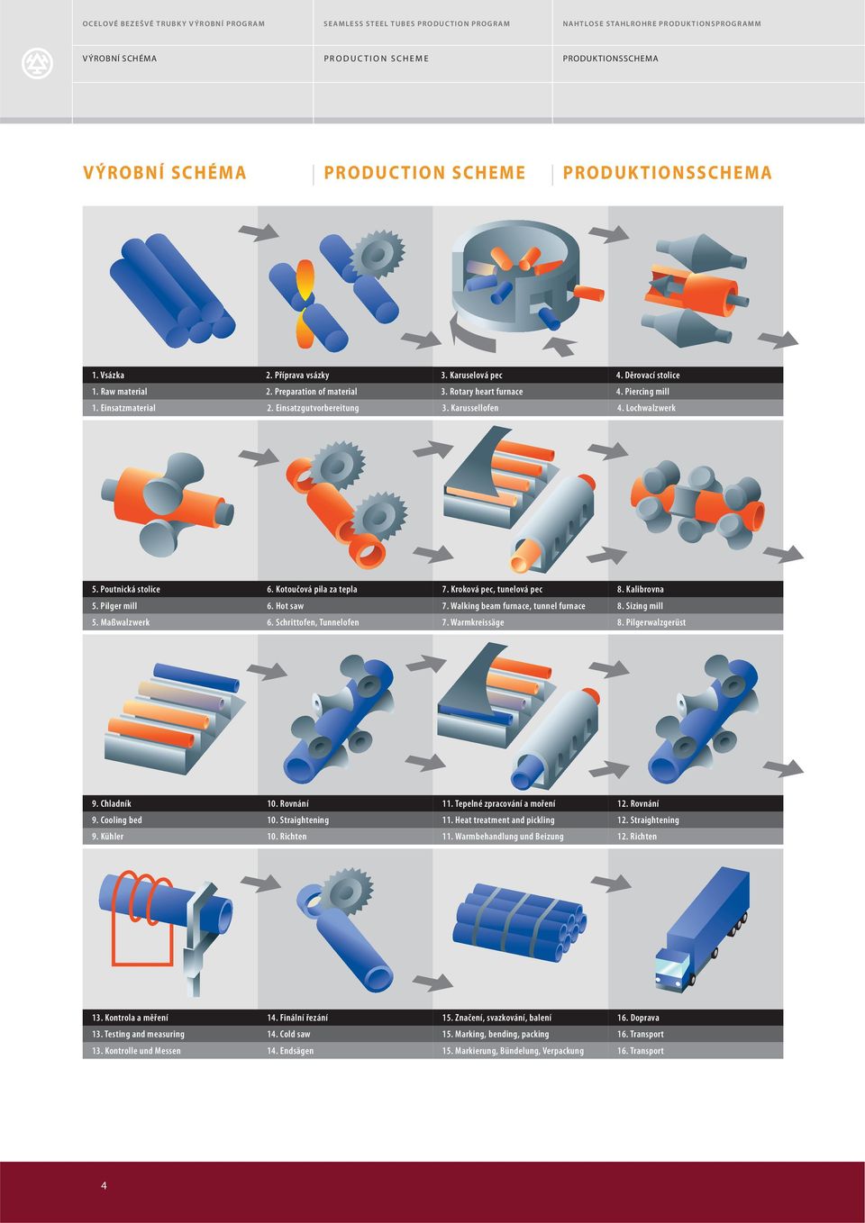 Rotary heart furnace 3. Karussellofen 4. Děrovací stolice 4. Piercing mill 4. Lochwalzwerk 5. Poutnická stolice 5. Pilger mill 5. Maßwalzwerk 6. Kotoučová pila za tepla 6. Hot saw 6.
