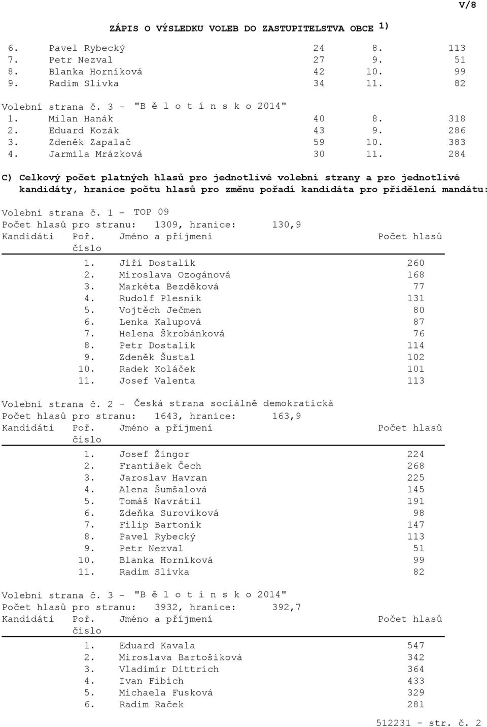 284 C) Celkový počet platných hlasů pro jednotlivé volební strany a pro jednotlivé kandidáty, hranice počtu hlasů pro změnu pořadí kandidáta pro přidělení mandátu: Počet hlasů pro stranu: 1309,